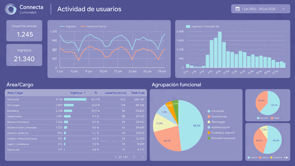 Métricas de lectura y alcance de cada mensaje en Conexión de Uakika